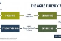 Agile Status Report Template Awesome the Agile Fluency Model