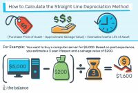 Business Valuation Report Template Worksheet Unique Straight Line Depreciation Method
