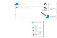 Data Center Audit Report Template Unique Governance Entwurf In Azure Fa¼r Mehrere Teams Microsoft Cloud