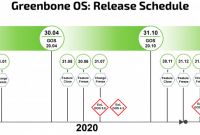 Blank Road Map Template Awesome Roadmap Lifecycle Greenbone Networks