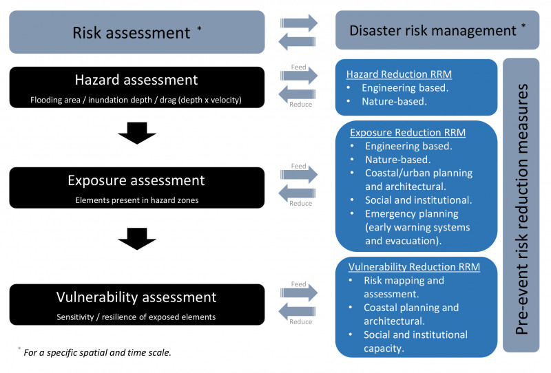 Risk Mitigation Report Template Awesome Nhess From Tsunami Risk assessment to Disaster Risk Reduction