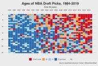 Scouting Report Basketball Template Unique Ages Of Nba Draft Picks 1984 2019 Oc Dataisbeautiful