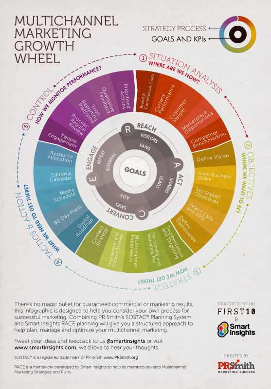 Wheel Of Life Template Blank Awesome A sostaca Plan Example Smart Insights