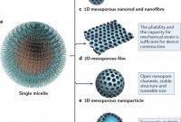 Horizontal Menu Templates Free Download Awesome Single Micelle Directed Synthesis Of Mesoporous Materials